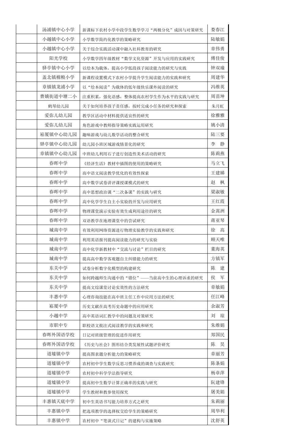 2010学年一年期课题中期检查目录_第2页