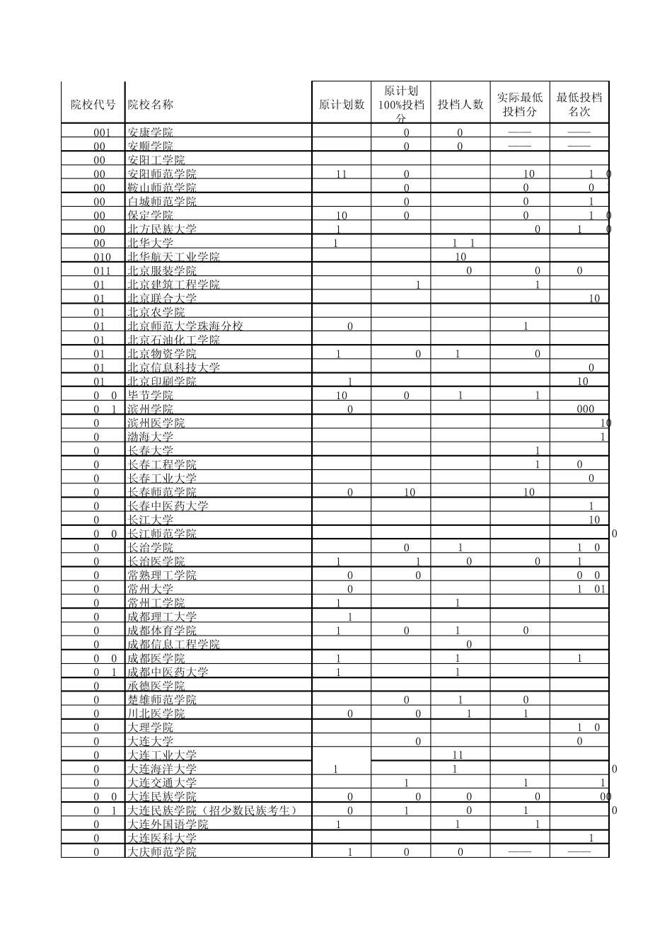 2010安徽省“二本”院校投档线(理工类)_第1页