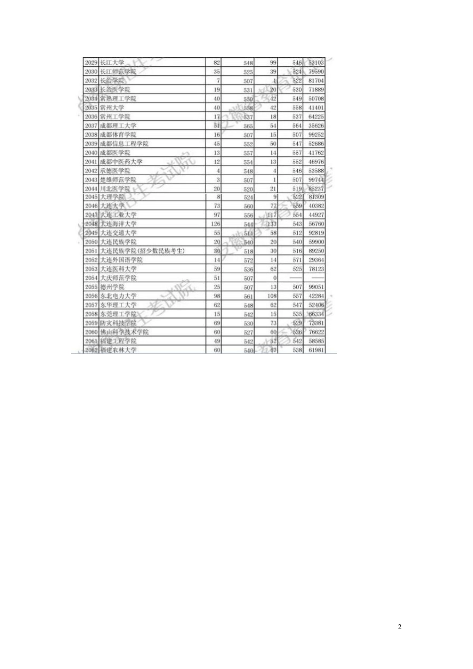 2010安徽高考二本最低投档线_第2页