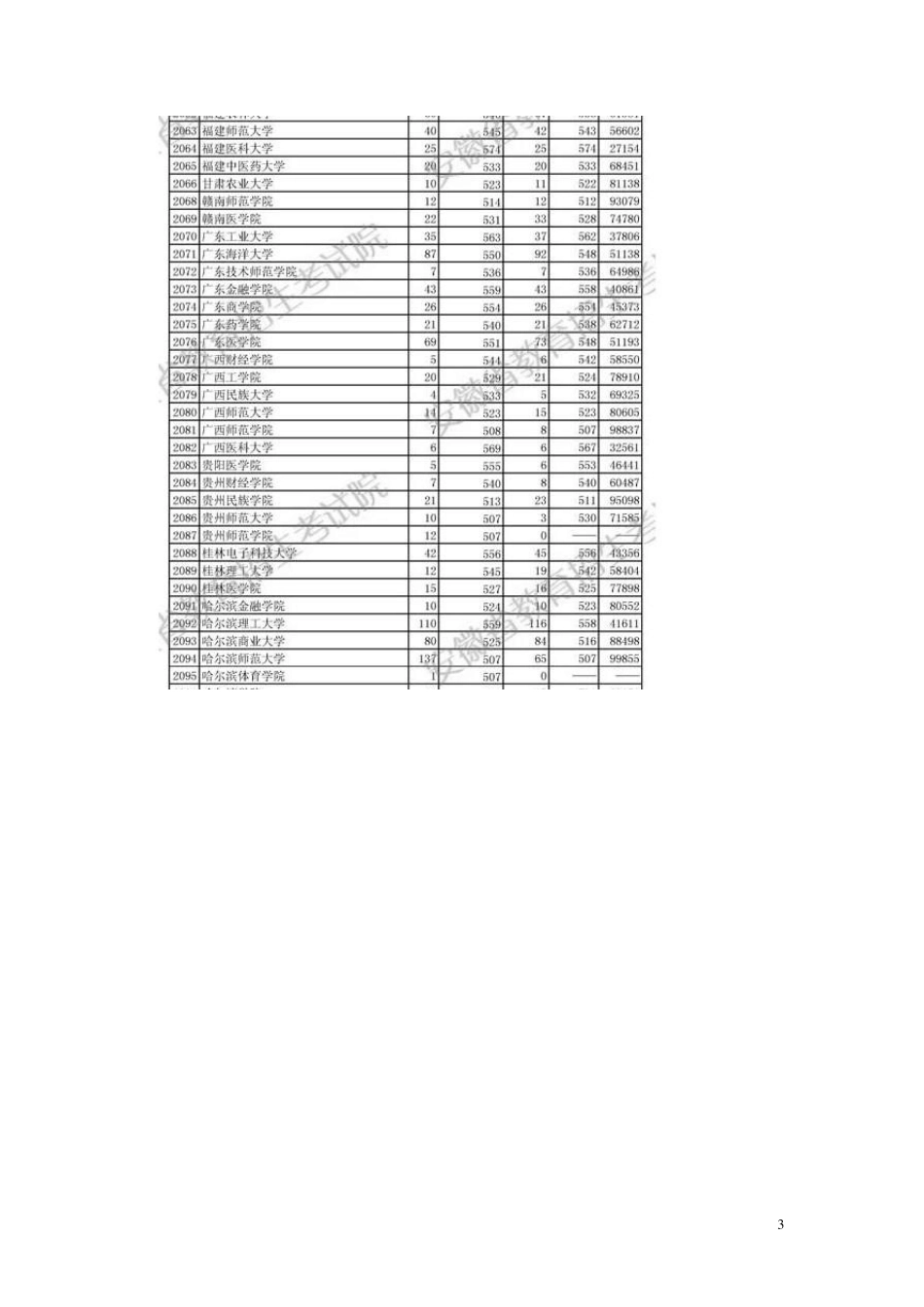 2010安徽高考二本最低投档线_第3页