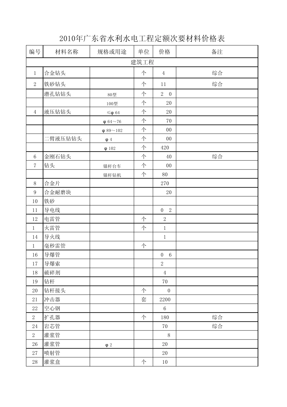 2010定额材料预算单价_第1页