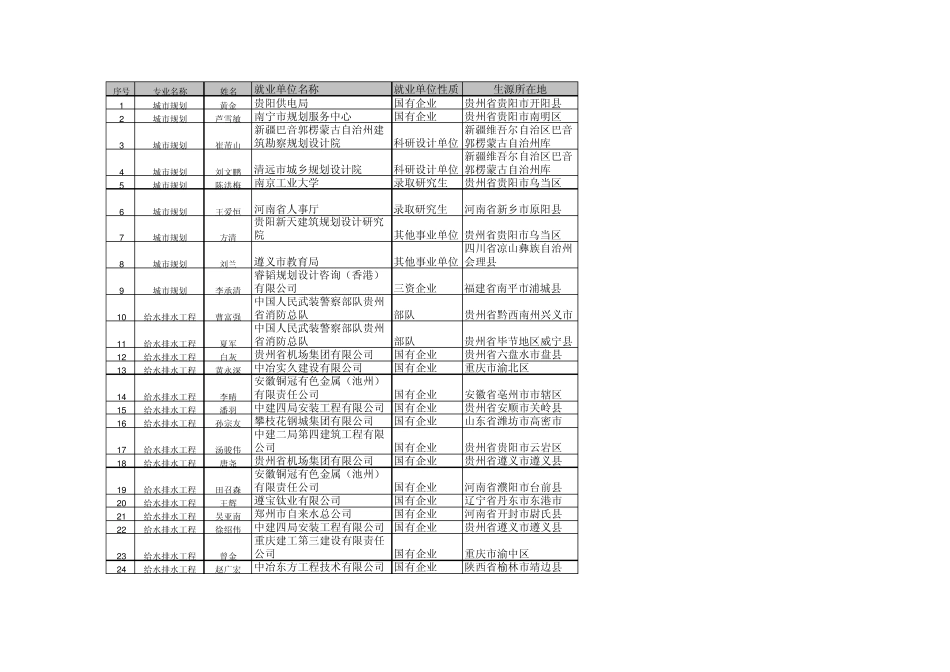 2010届毕业生就业情况_第1页