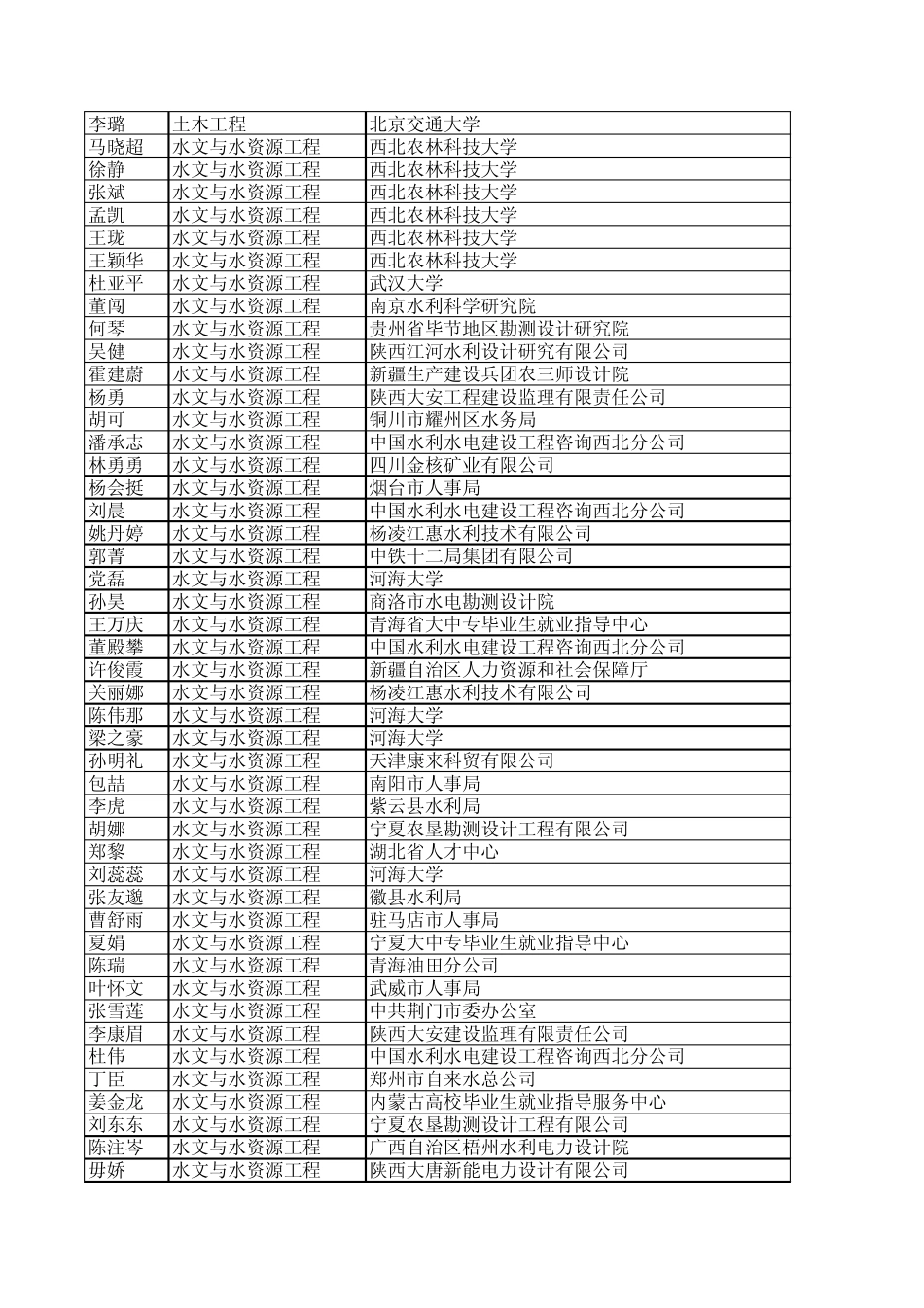 2010届水建学院本科生就业方案_第3页