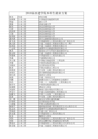 2010届水建学院本科生就业方案