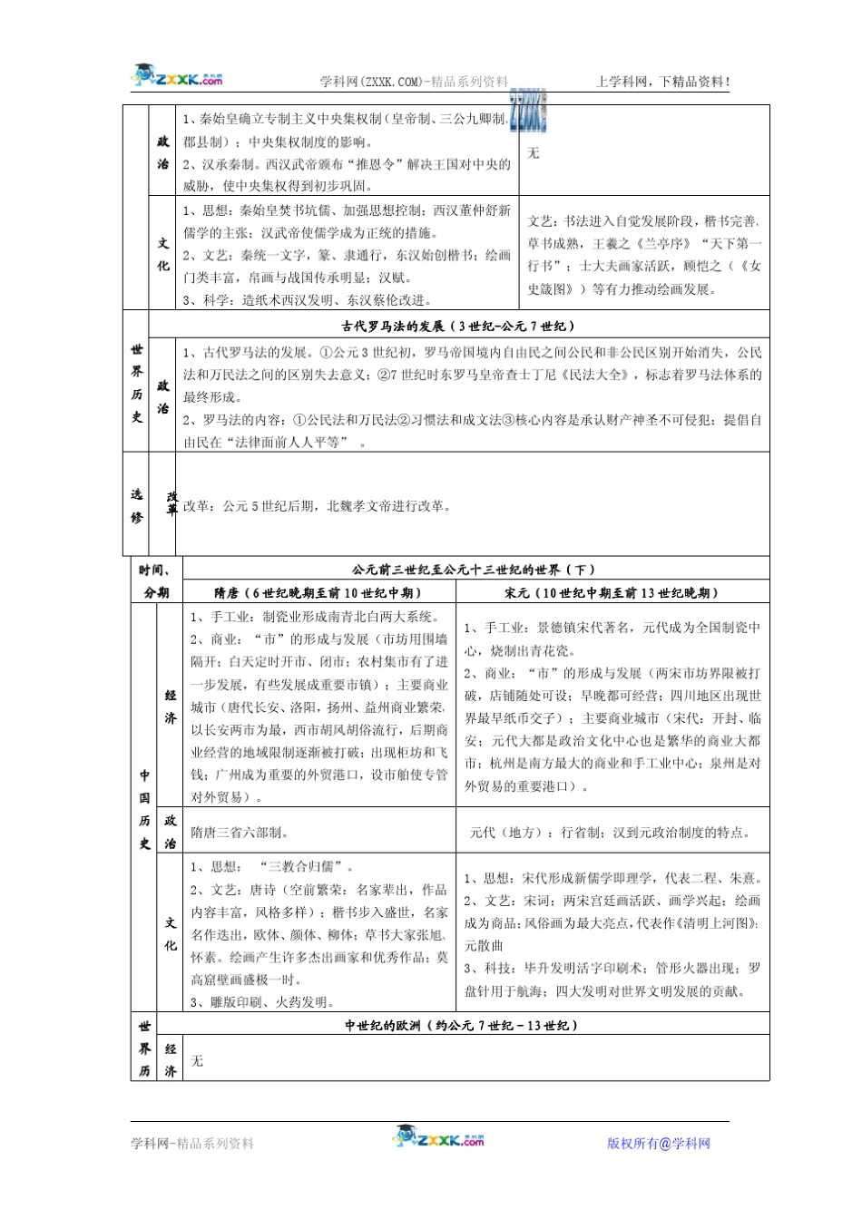 2010届高考历史通史复习知识结构表解_第2页