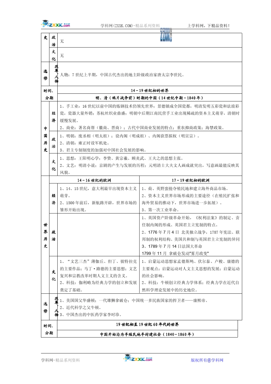 2010届高考历史通史复习知识结构表解_第3页