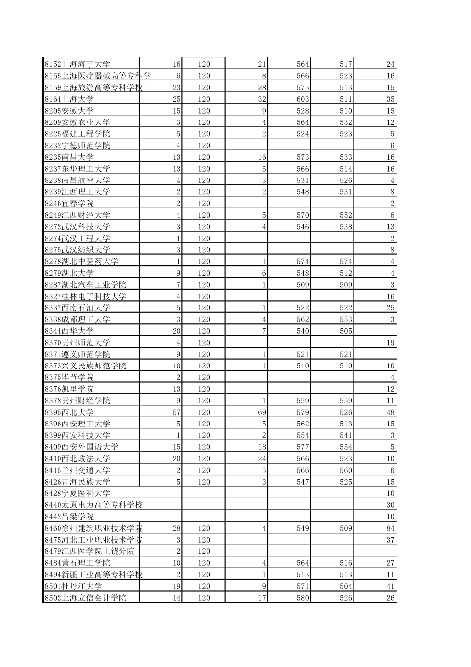 2010山东专科(高职)一批一志愿投档情况_第3页