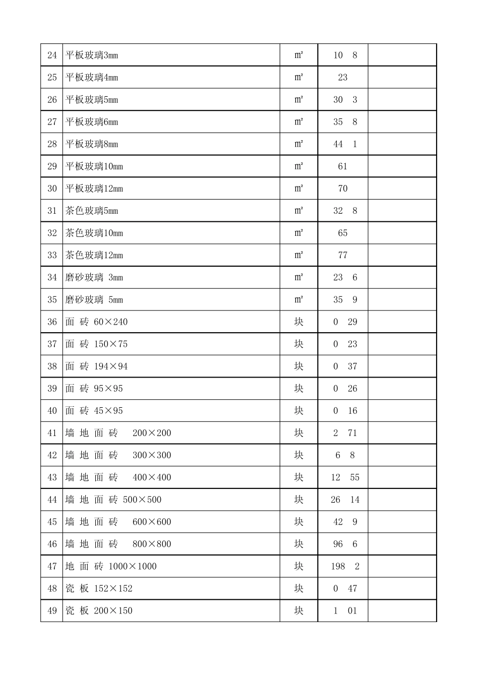 2010年12工程材料预算价格表_第2页
