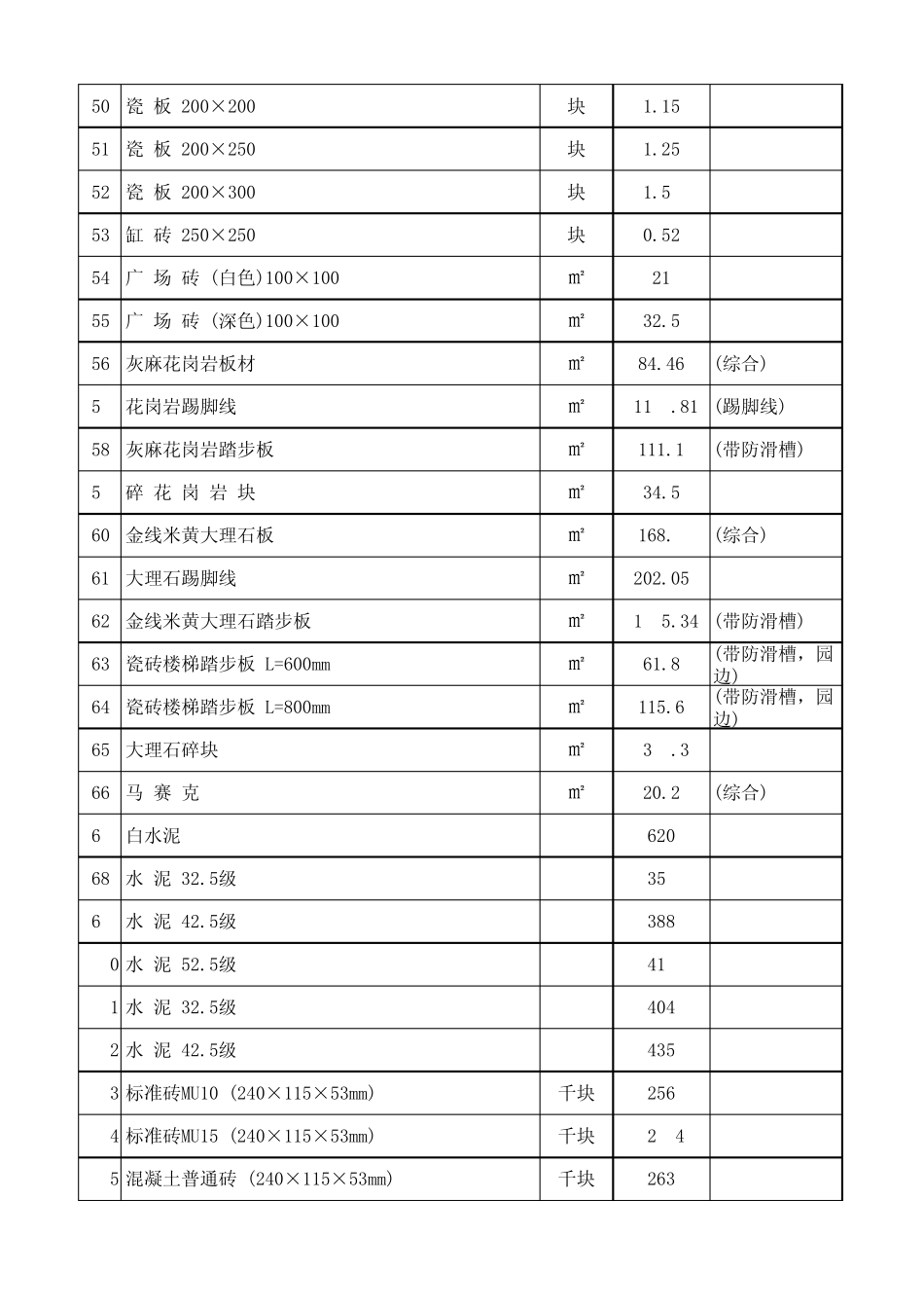 2010年12工程材料预算价格表_第3页