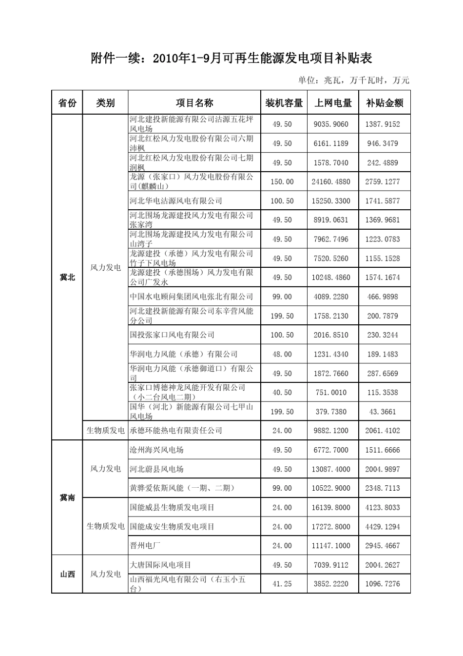 2010年19月可再生能源发电项目补贴表_第2页