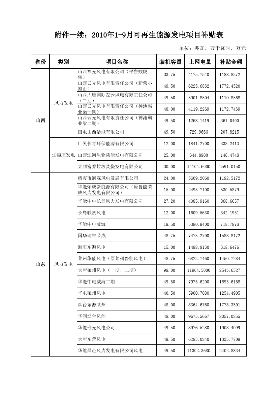 2010年19月可再生能源发电项目补贴表_第3页