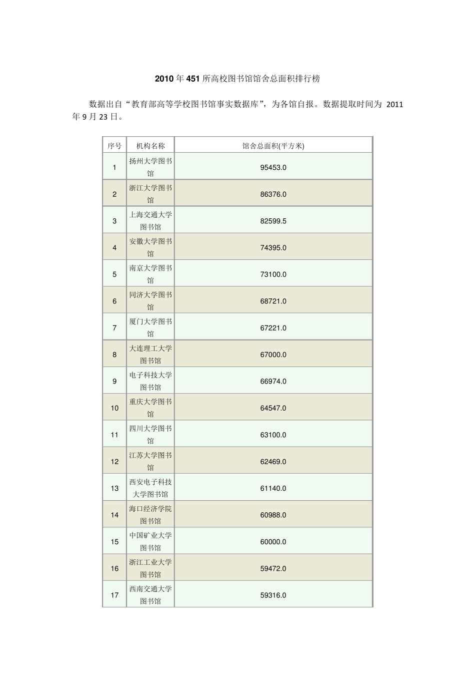2010年451所高校图书馆馆舍总面积排行榜_第1页