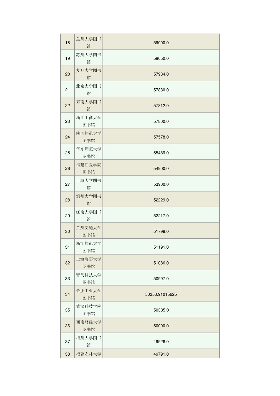 2010年451所高校图书馆馆舍总面积排行榜_第2页