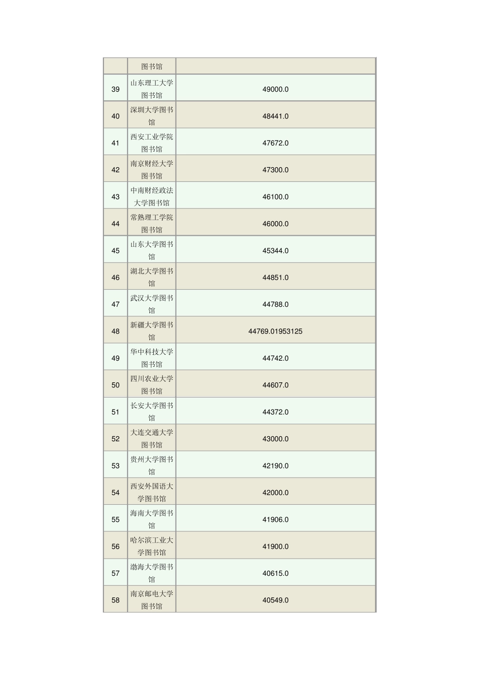 2010年451所高校图书馆馆舍总面积排行榜_第3页