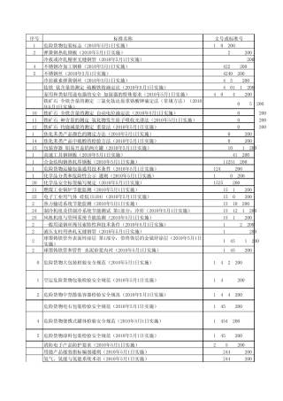 2010年5月1日起实施的国家及行业标准目录