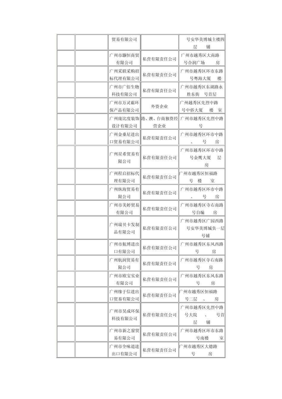 2010年6月广州市对外贸易经营者备案登记情况_第2页
