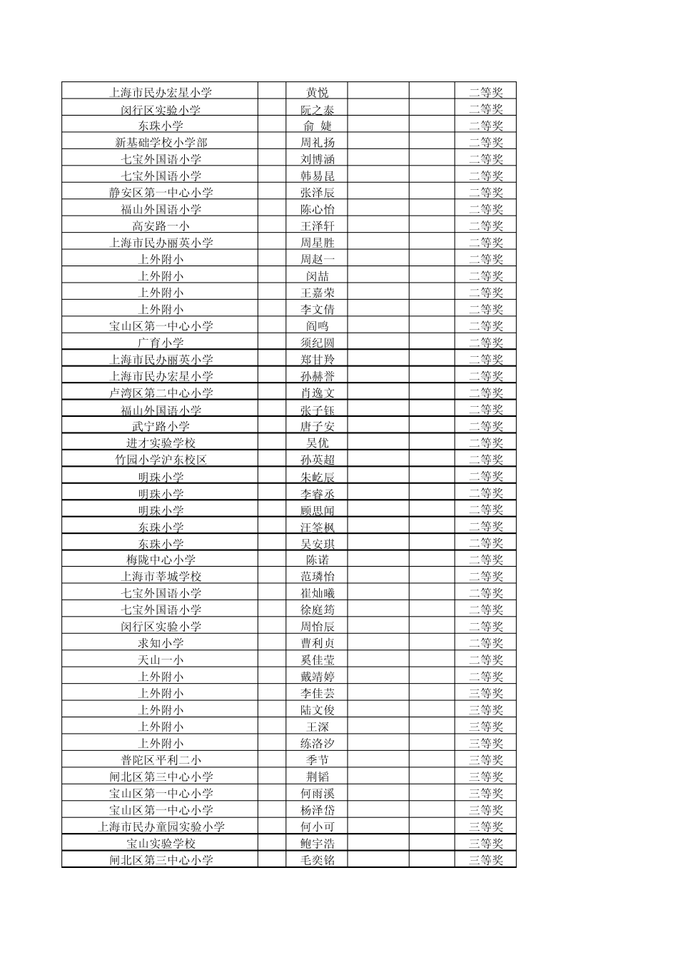 2010年“通讯杯”上海市中小学生英语听力获奖名册_第2页