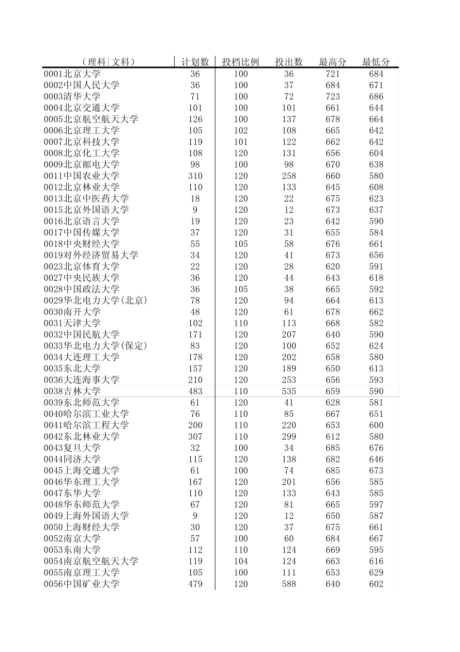 2010年一本提档线(山东)_第1页