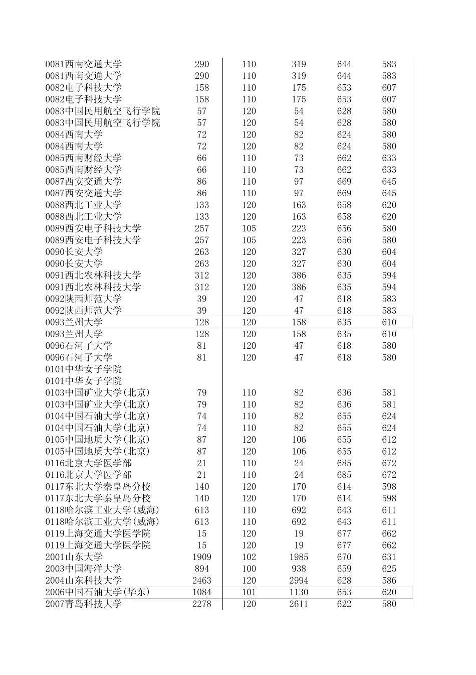 2010年一本提档线(山东)_第3页