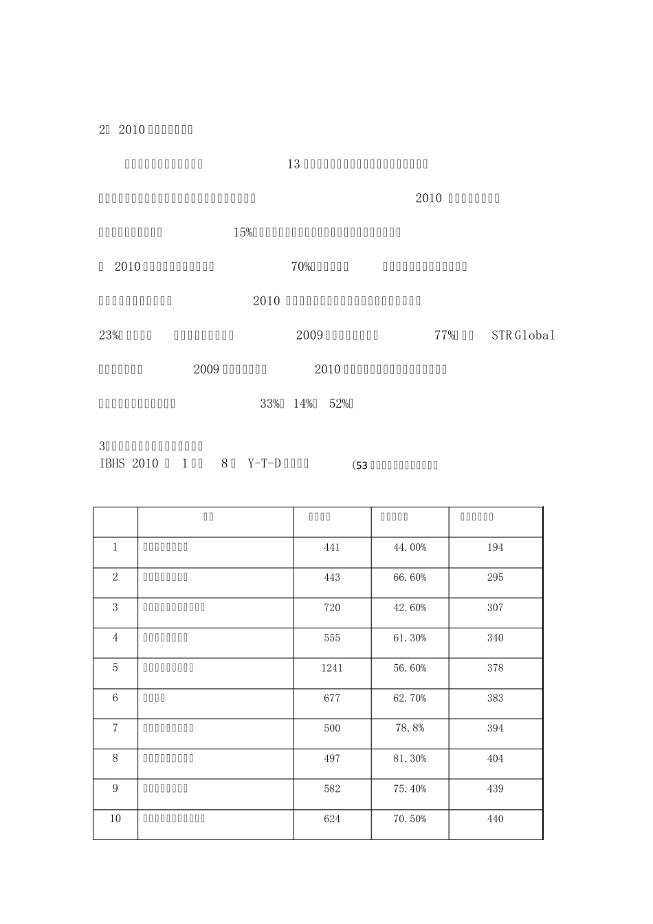 2010年上海酒店行业分析报告_第2页