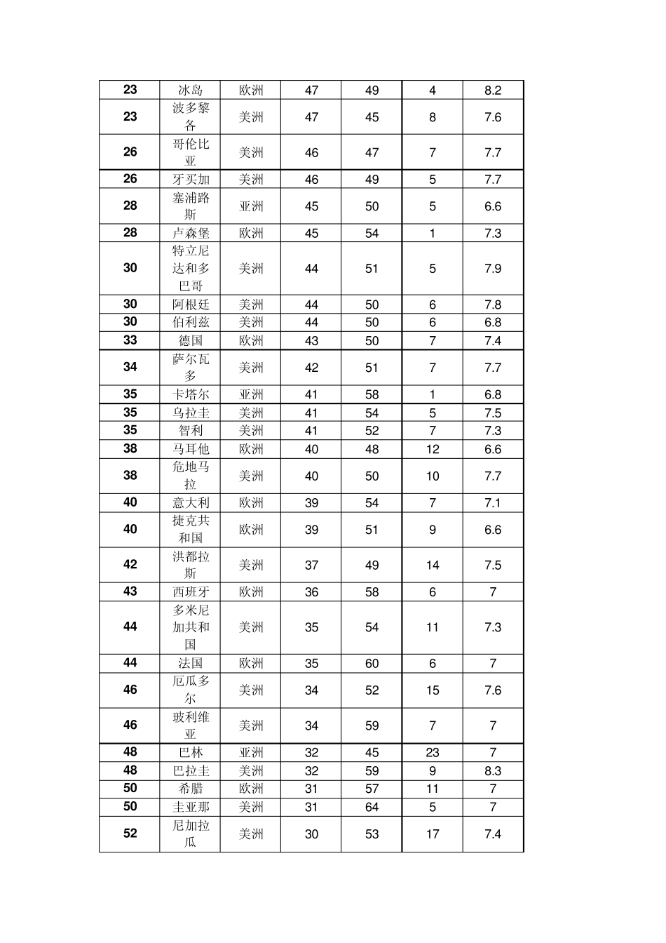 2010年世界幸福指数排名中国排名125_第2页