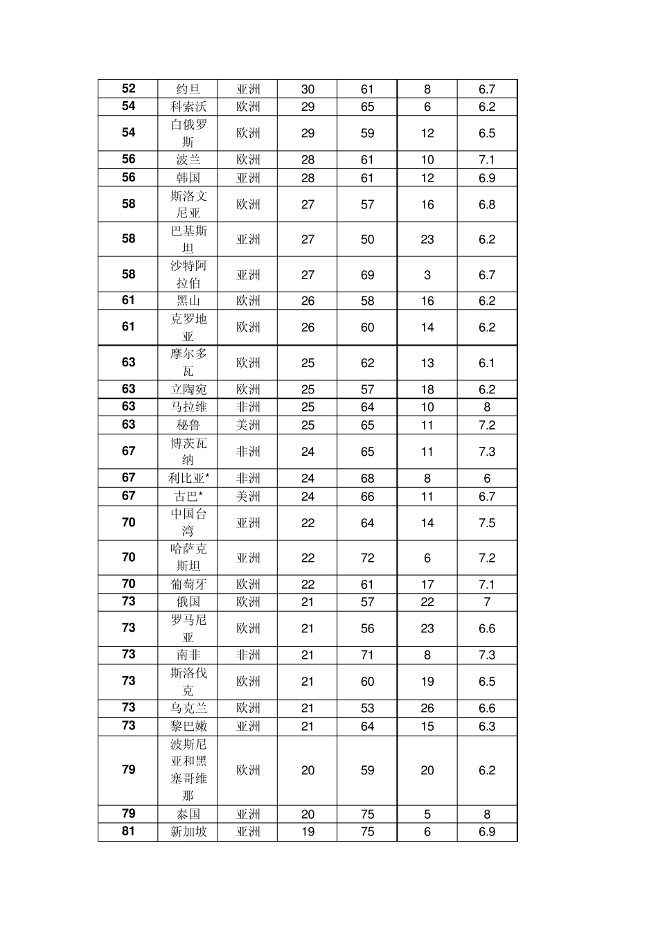 2010年世界幸福指数排名中国排名125_第3页
