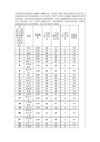 2010年世界幸福指数排名中国排名125