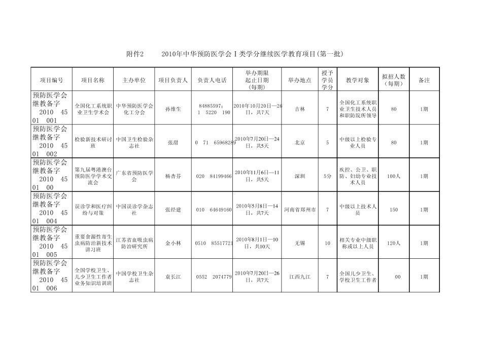 2010年中华预防医学会Ⅰ类学分继续医学教育项目(第一中国医师网_第1页