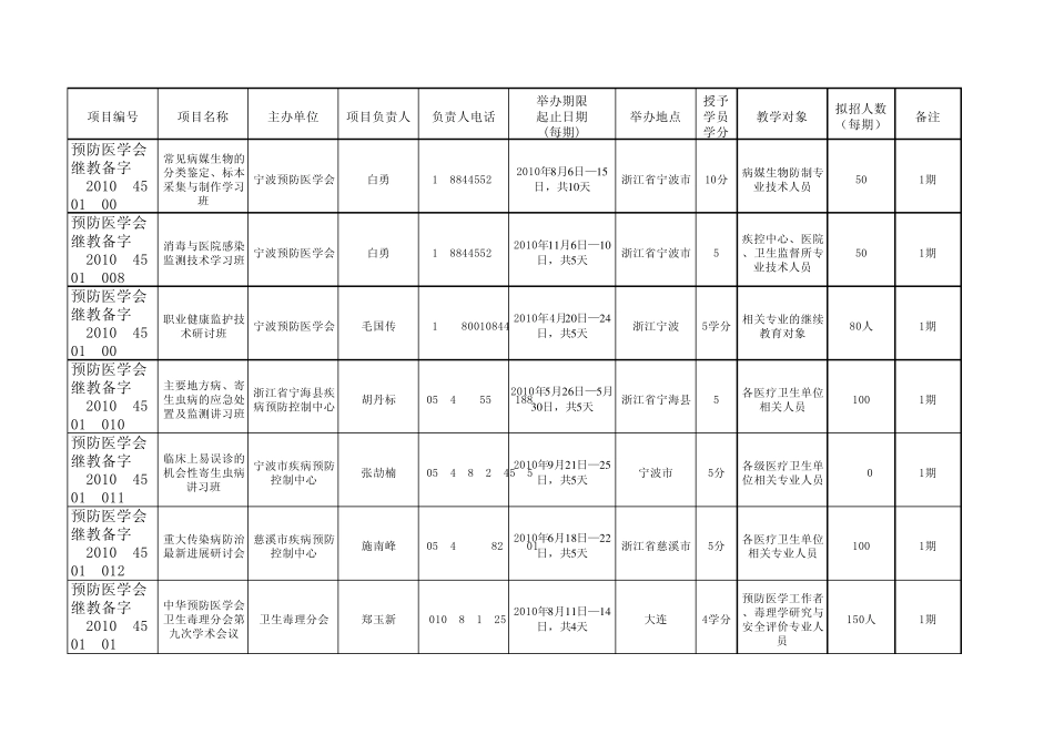 2010年中华预防医学会Ⅰ类学分继续医学教育项目(第一中国医师网_第2页