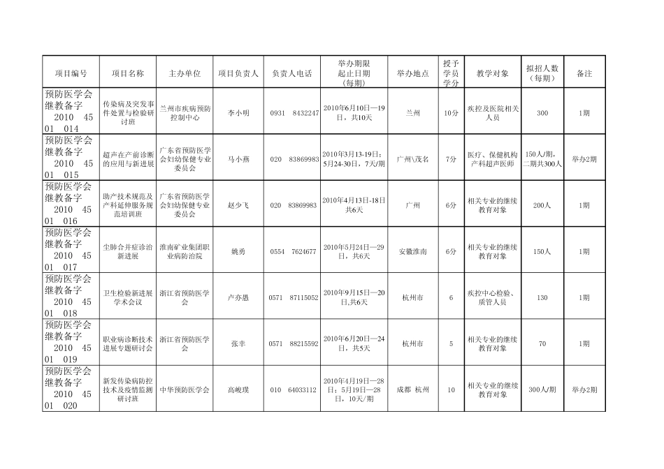 2010年中华预防医学会Ⅰ类学分继续医学教育项目(第一中国医师网_第3页