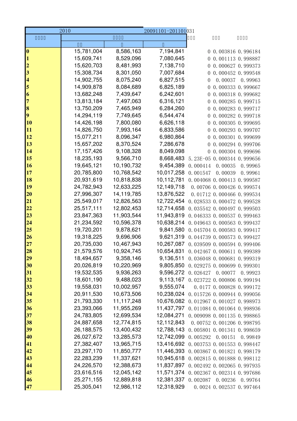 2010年中国分年龄段出生率死亡率生育率_第1页
