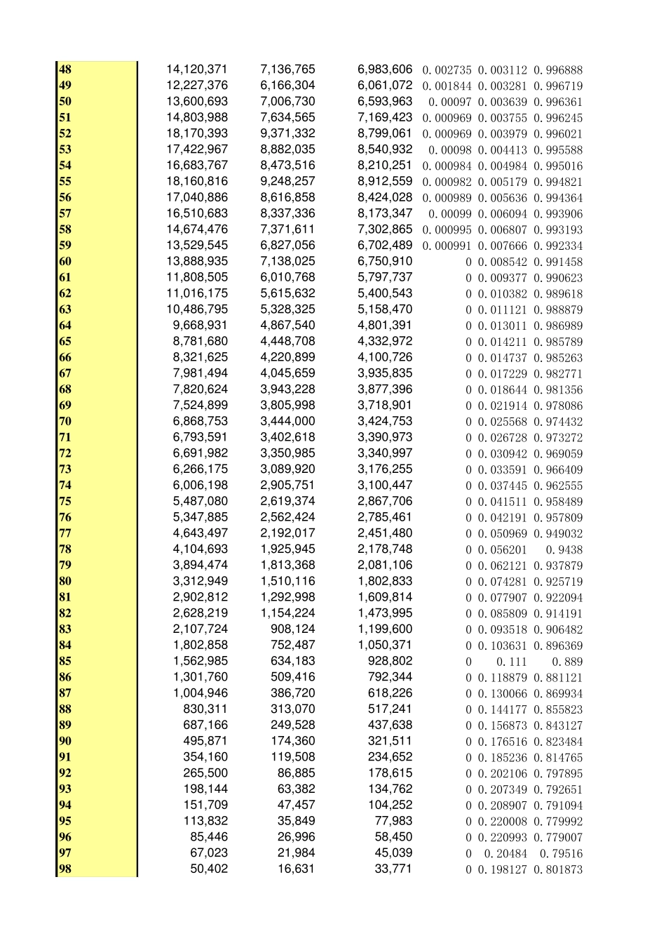 2010年中国分年龄段出生率死亡率生育率_第2页