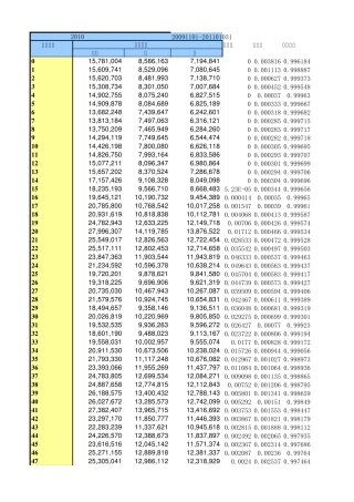 2010年中国分年龄段出生率死亡率生育率