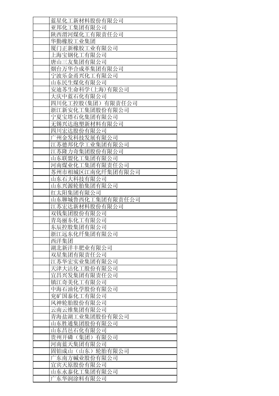 2010年中国化工企业500强排行榜_第2页
