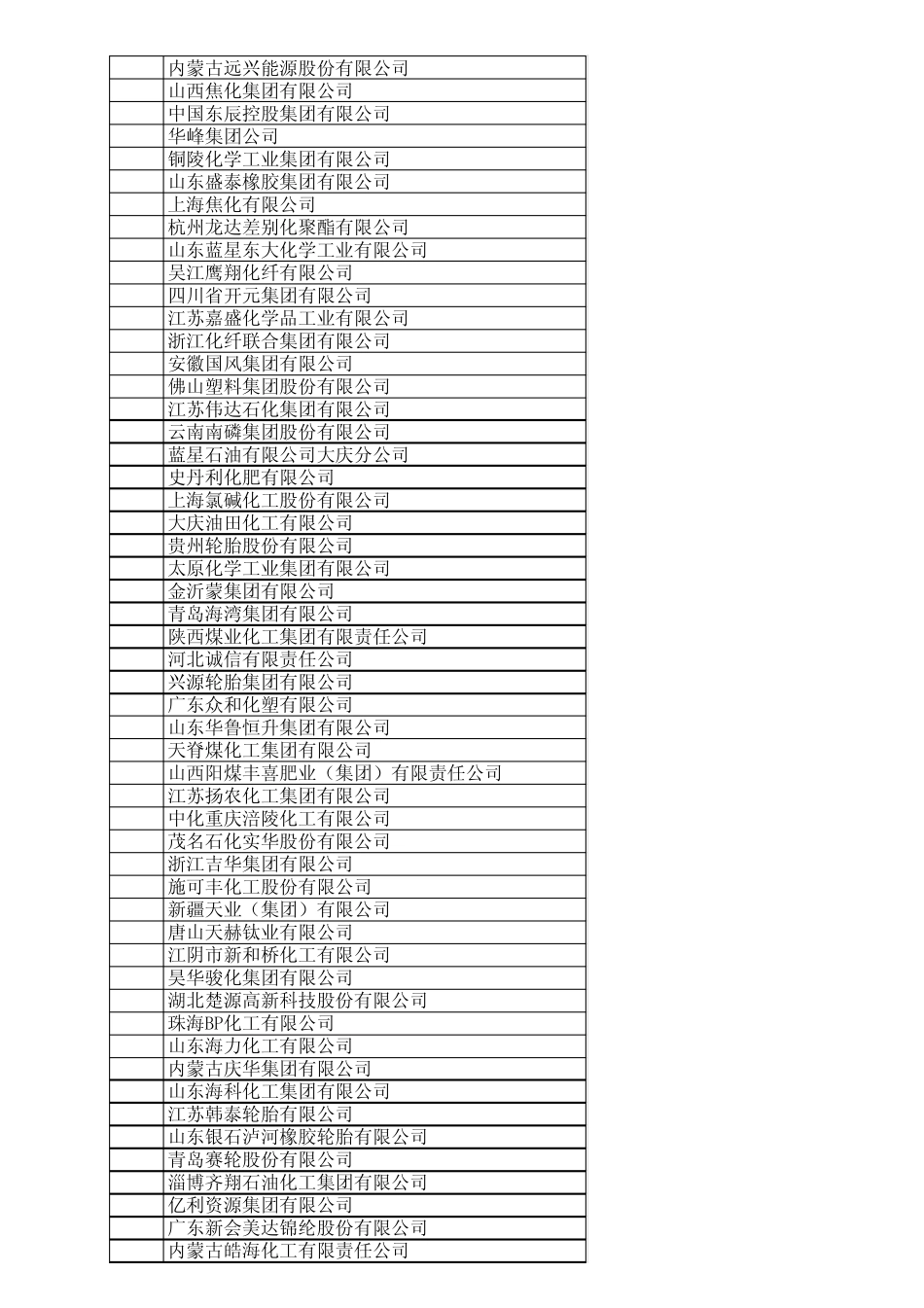 2010年中国化工企业500强排行榜_第3页