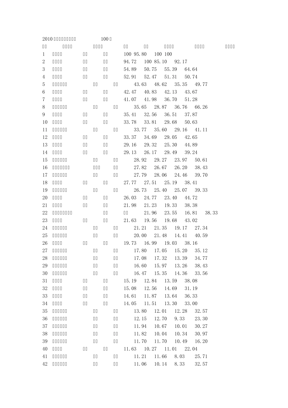 2010年中国大学排行榜前100强_第1页