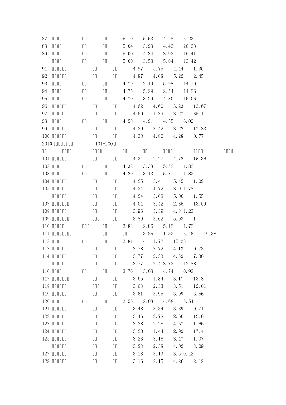 2010年中国大学排行榜前100强_第3页