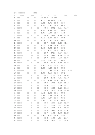 2010年中国大学排行榜前100强