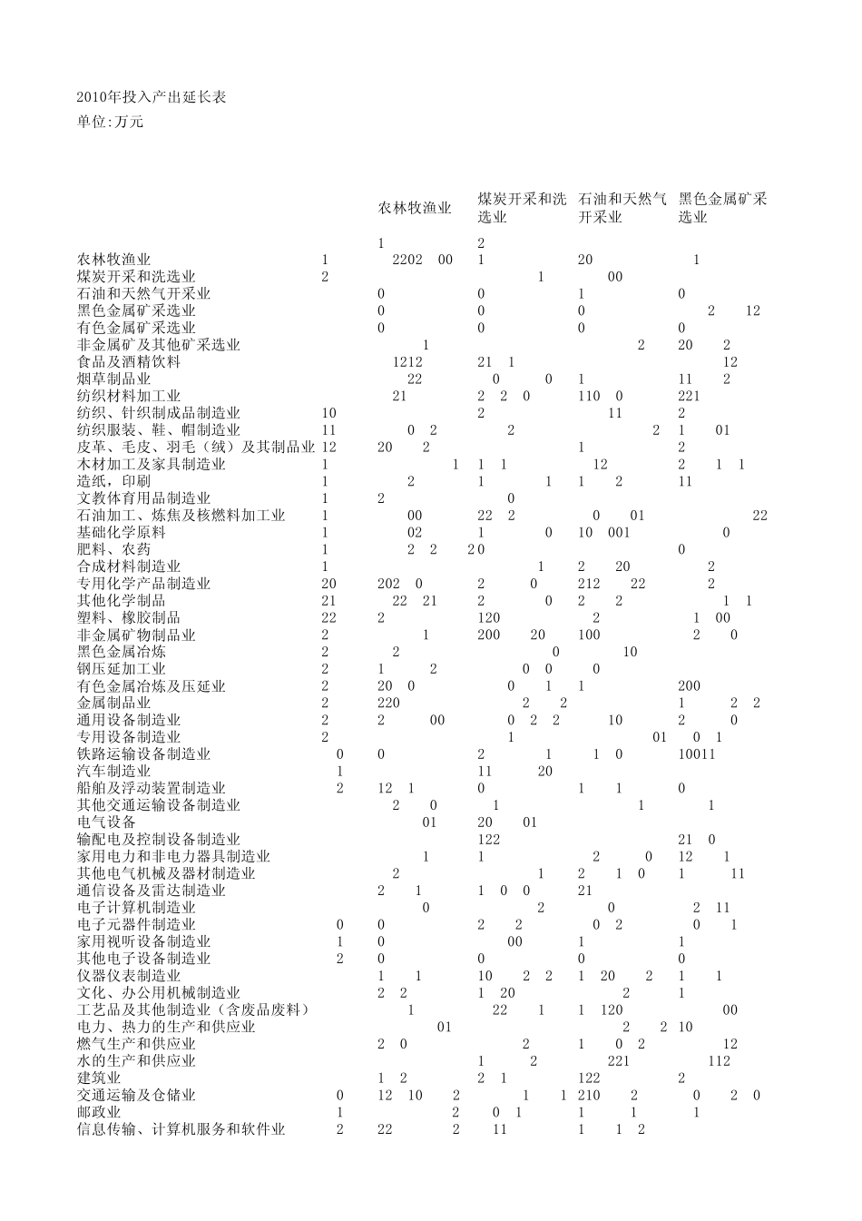 2010年中国投入产出延长表1_第1页