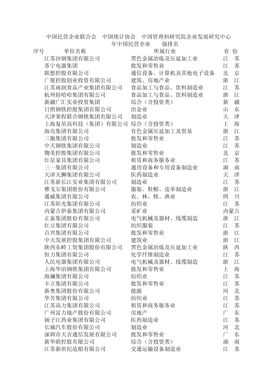 2010年中国民营企业500强排名_第1页