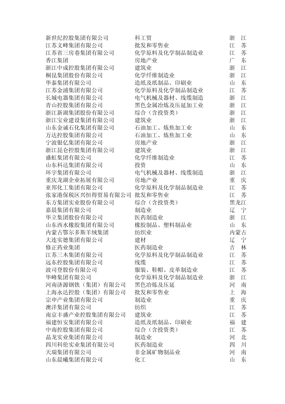 2010年中国民营企业500强排名_第2页