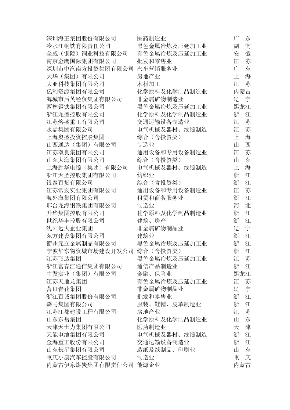 2010年中国民营企业500强排名_第3页
