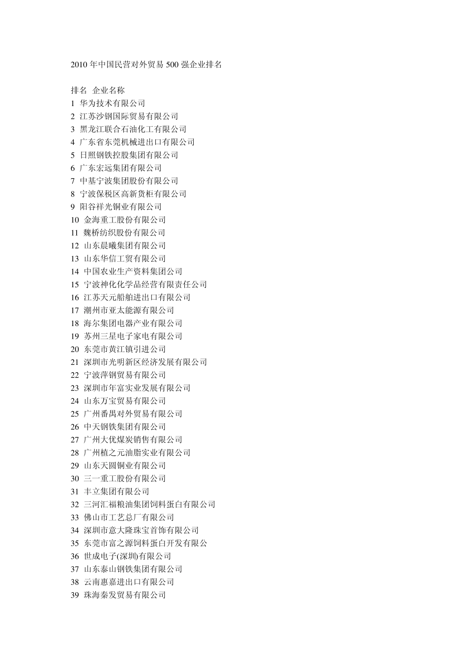2010年中国民营对外贸易500强企业排名_第1页