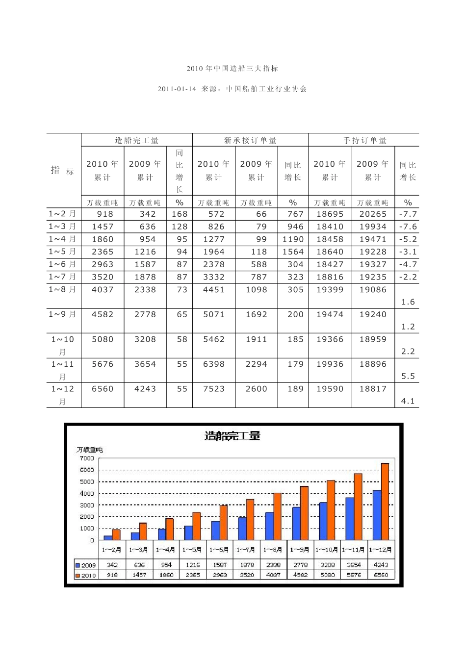 2010年中国造船三大指标_第1页