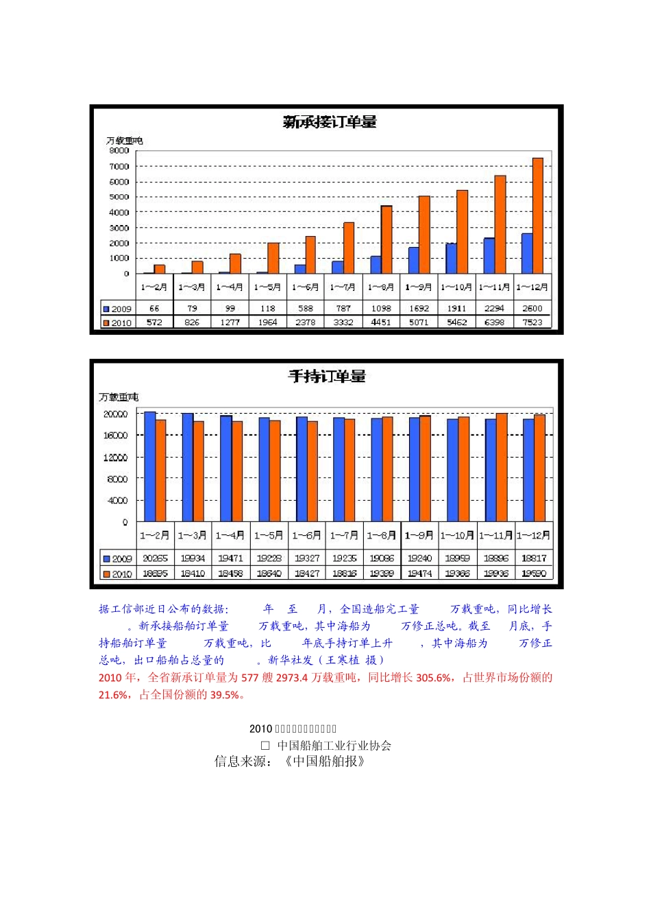 2010年中国造船三大指标_第2页