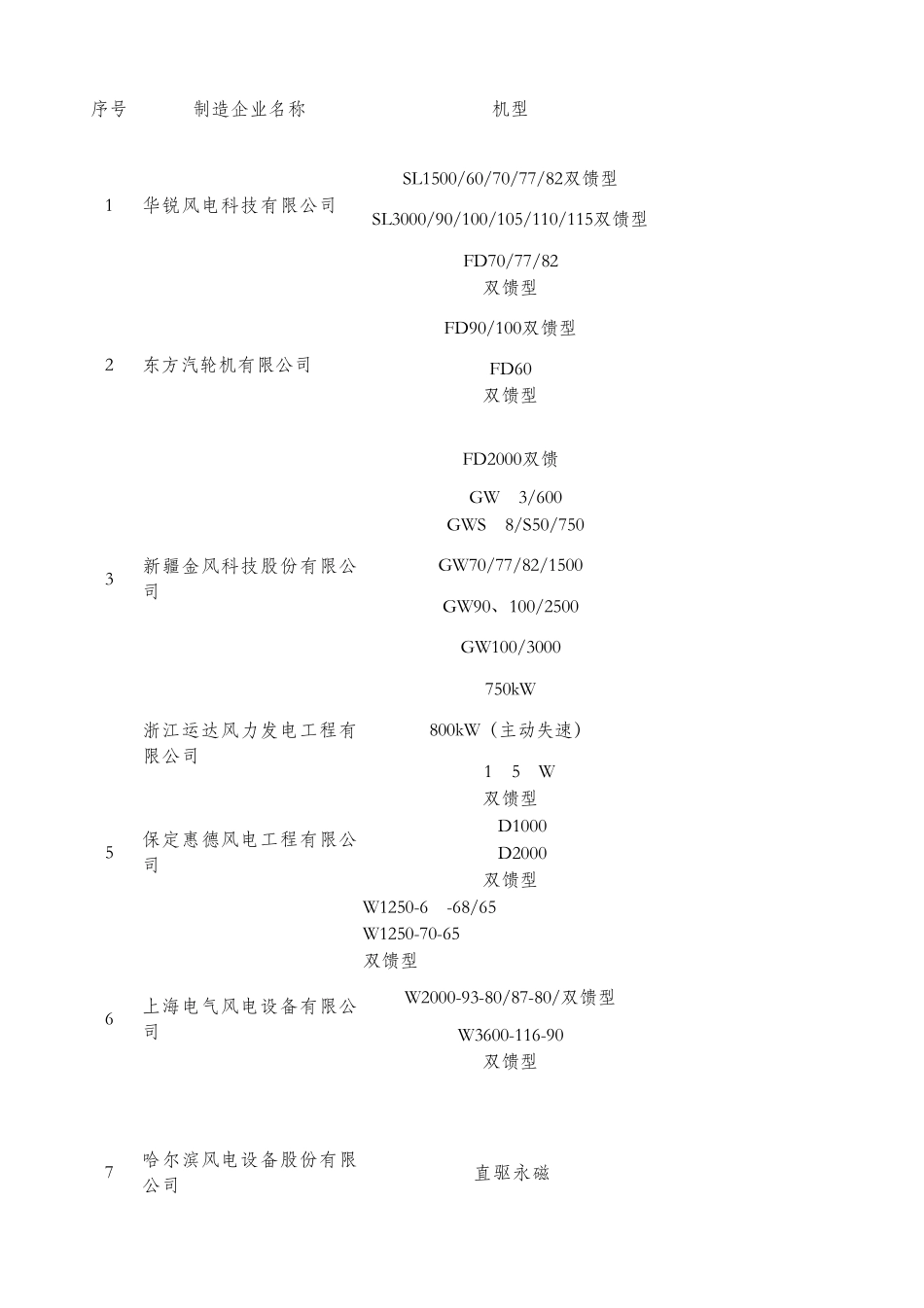 2010年中国风电总装企业信息汇总_第1页
