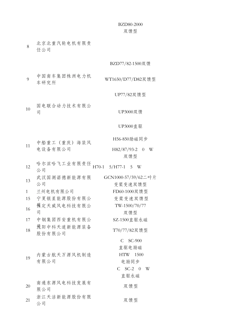 2010年中国风电总装企业信息汇总_第2页