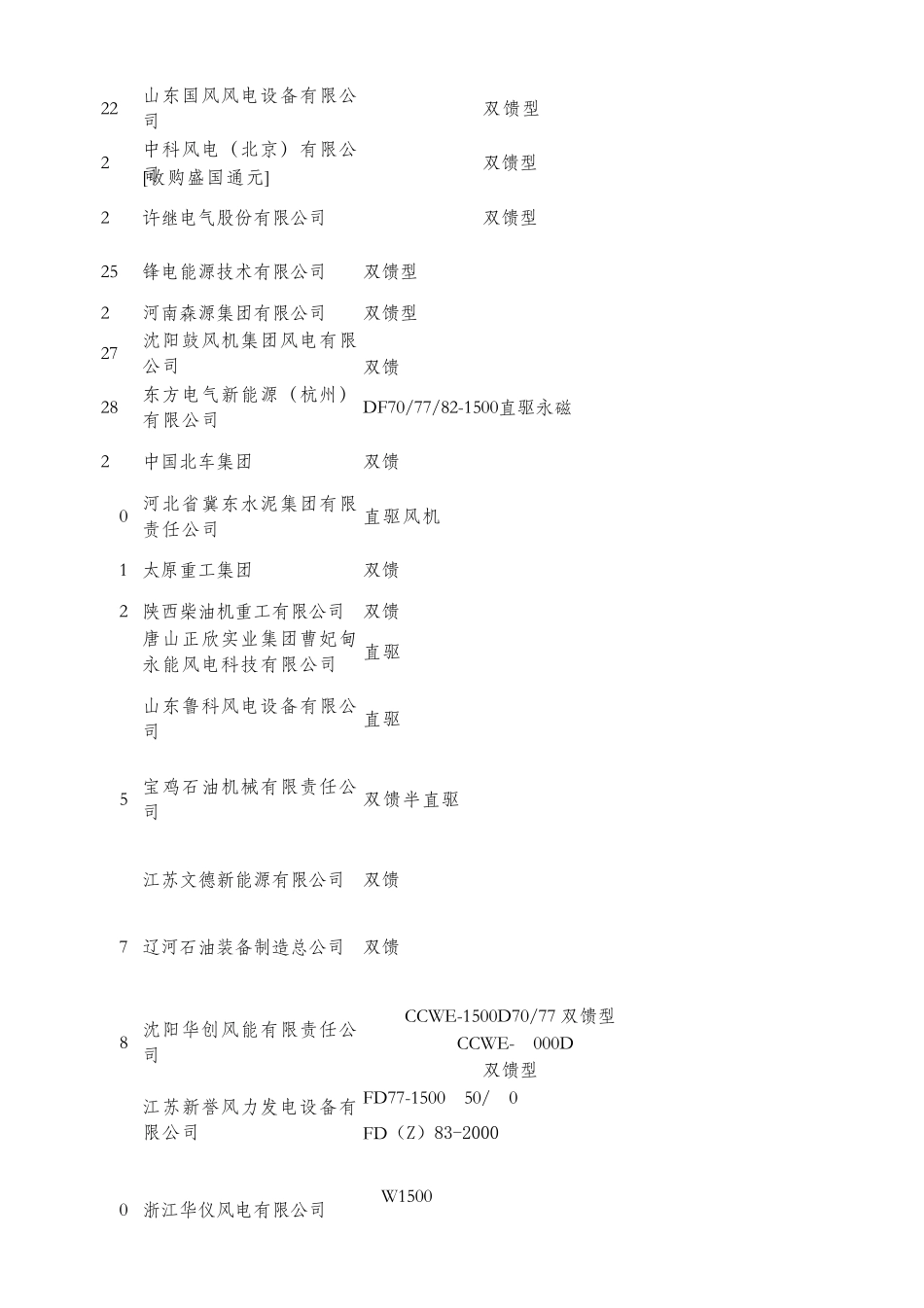 2010年中国风电总装企业信息汇总_第3页