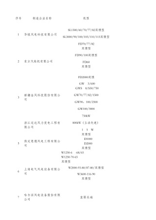 2010年中国风电总装企业信息汇总