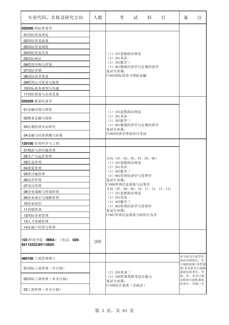 2010年中山大学招生专业目录_第3页